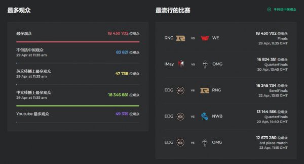 人气爆表！LPL春季季后赛观众峰值约9500万人