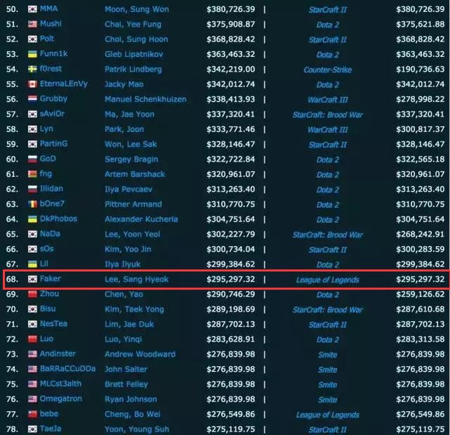ESPN曝电竞选手收入榜 LOL收入最高者Faker仅列68位
