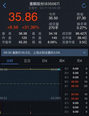 墨麟股份首日做市表现不俗 收盘价35.86涨幅31.36%