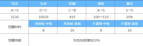 阴阳师手游大天狗阵容搭配 阴阳师大天狗御魂搭配