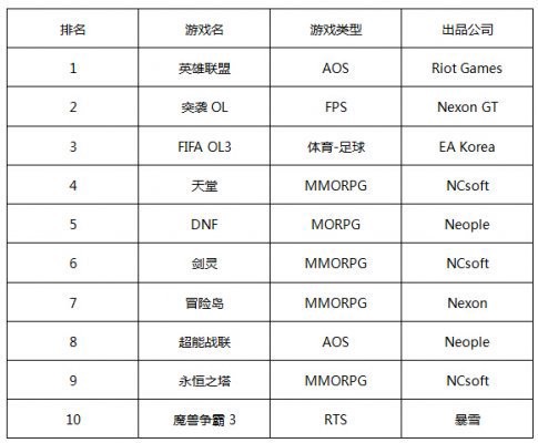 最新韩游周榜：暴雪大作稳步上涨 经典WAR3冲入TOP10