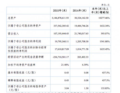 英雄互娱2016年Q1财报：营收1.8亿 净利1.31亿