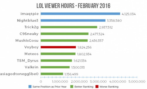 Twitch2月直播数据 LOL赛事观看人数下滑